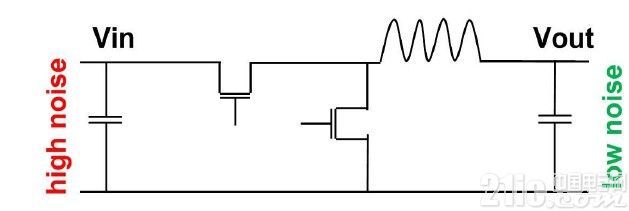 圖8.降壓穩(wěn)壓器的輸入端實際上是噪雜的一端。