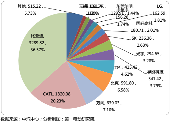 國(guó)內(nèi)15家主流電池企業(yè)把電池賣給了誰？